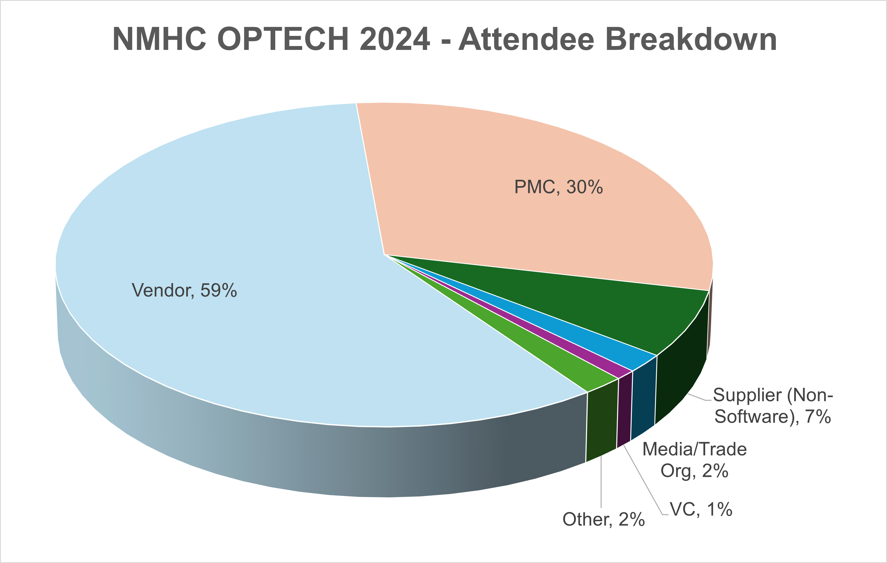 NMHC OPTECH 2024 - Attendee Breakdown