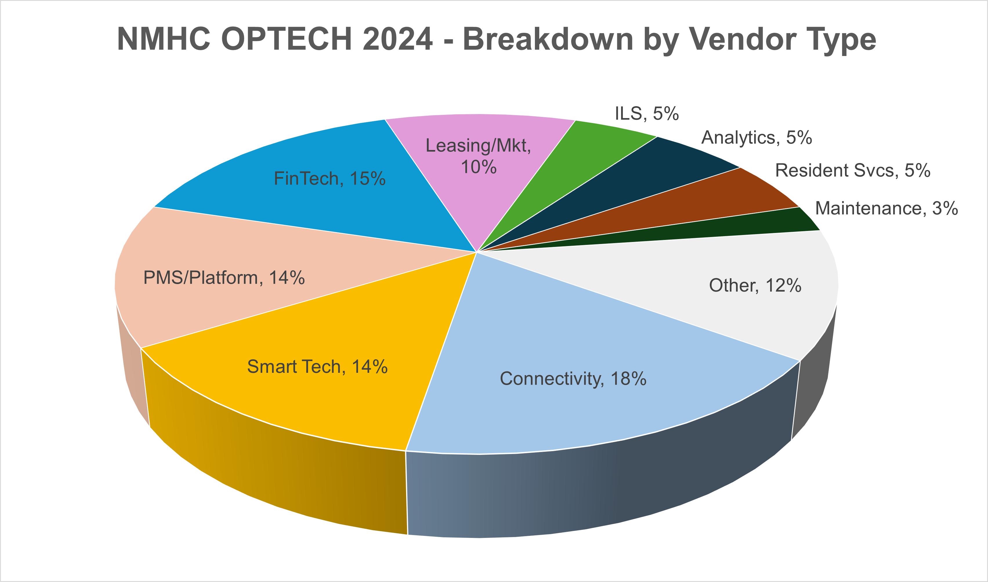 NMHC OPTECH 2024 - Breakdown by Vendor Type
