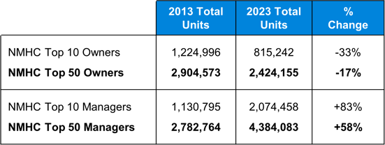 NMHC Top 50 2013 Comparison-4