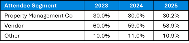 Three-Year OPTECH Breakdown