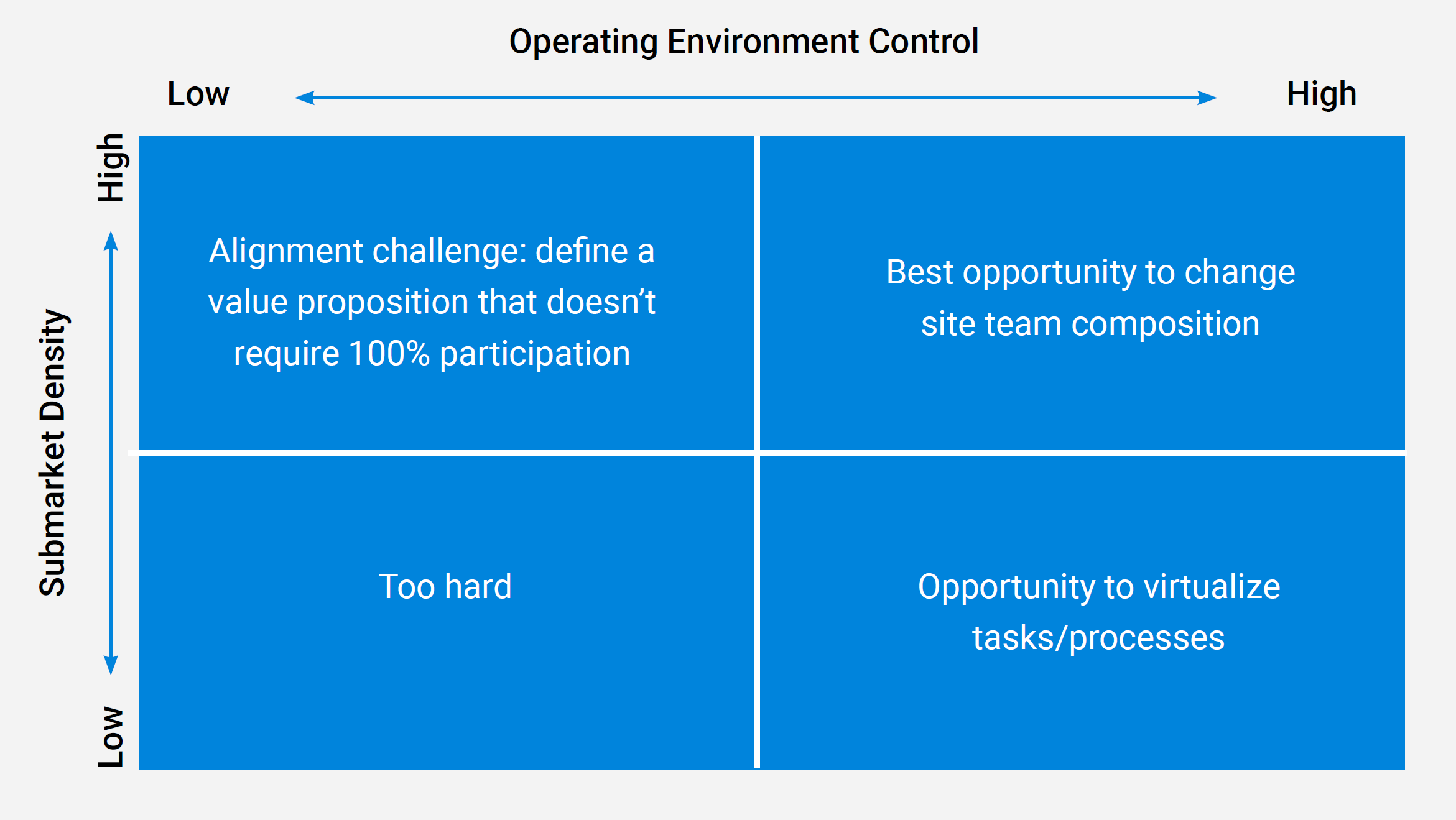 Multifamily Centralization Strategy Matrix